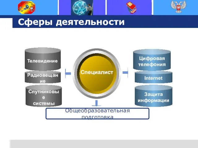 Сферы деятельности Специалист Общеобразовательная подготовка Радиовещание Телевидение Радиовещание Радиовещание Спутниковые системы Спутниковые