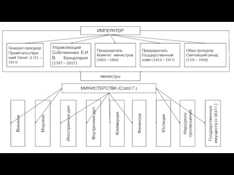 ИМПЕРАТОР Генерал-прокурор Правительствующий Сенат (1711 – 1917) Управляющий Собственная Е.И.В. Канцелярия (1797