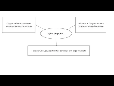 Цели реформы Поднять благосостояние государственных крестьян Облегчить сбор налогов в государственной деревне