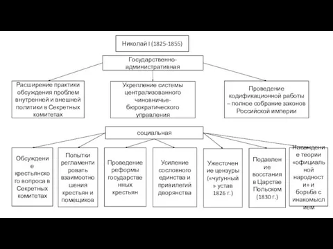 Николай I (1825-1855) Государственно-административная Расширение практики обсуждения проблем внутренней и внешней политики