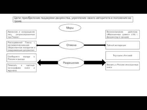 Цели: приобретение поддержки дворянства, укрепление своего авторитета и положения на троне. Меры