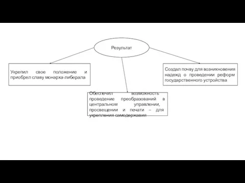 Результат Укрепил свое положение и приобрел славу монарха-либерала Обеспечил возможность проведение преобразований
