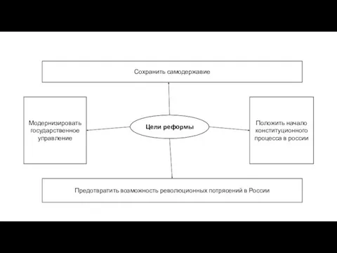 Цели реформы Сохранить самодержавие Модернизировать государственное управление Положить начало конституционного процесса в