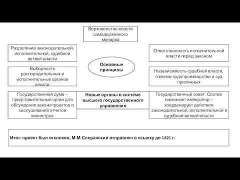 Верховенство власти самодержавного монарха Разделение законодательной, исполнительной, судебной ветвей власти Выборность распорядительных