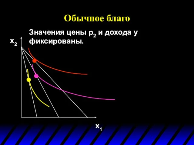 Oбычное благо Значения цены p2 и дохода y фиксированы. x1 x2