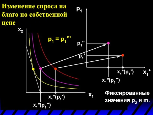 x1*(p1’) x1*(p1’’) p1 x1*(p1’) x1*(p1’’) p1’ p1’’ p1 = p1’’’ x1* Изменение