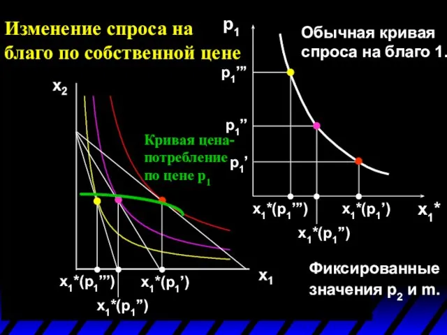 x1*(p1’’’) x1*(p1’) x1*(p1’’) p1 x1*(p1’) x1*(p1’’’) x1*(p1’’) p1’ p1’’ p1’’’ x1* Изменение