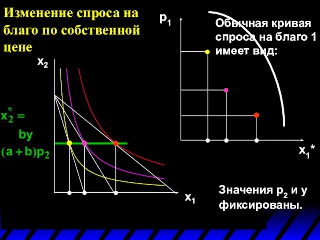 x1*(p1’’’) x1*(p1’) x1*(p1’’) p1 x1* Изменение спроса на благо по собственной цене