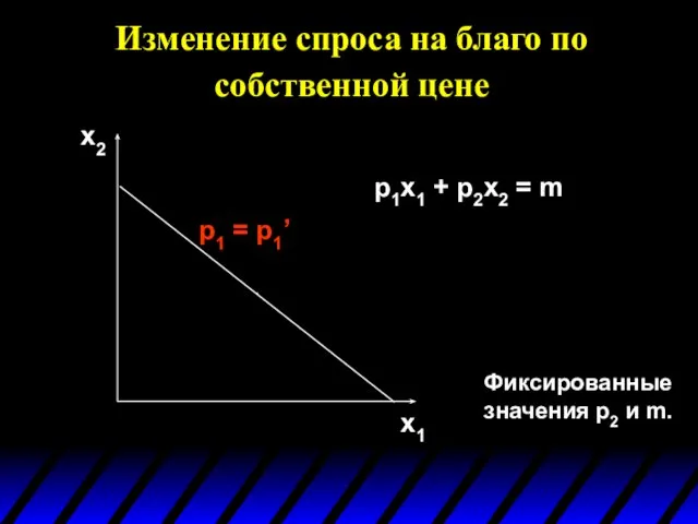 x1 x2 p1 = p1’ Фиксированные значения p2 и m. p1x1 +