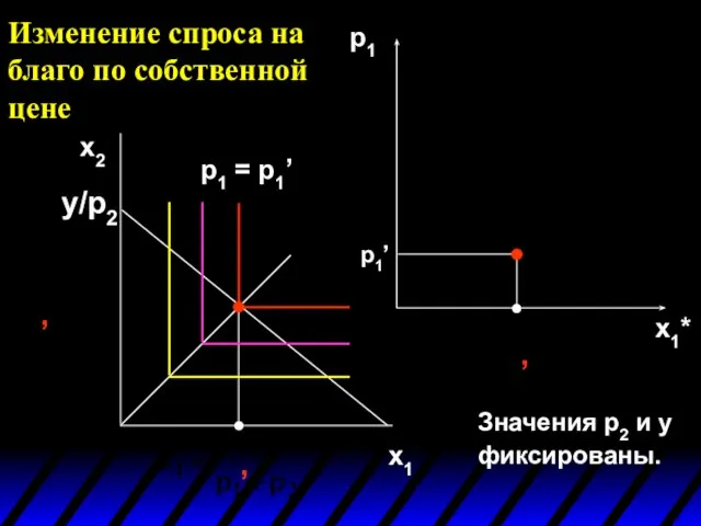 p1 x1* Значения p2 и y фиксированы. Изменение спроса на благо по