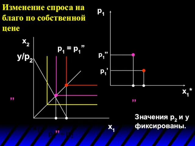 p1 x1* Значения p2 и y фиксированы. Изменение спроса на благо по