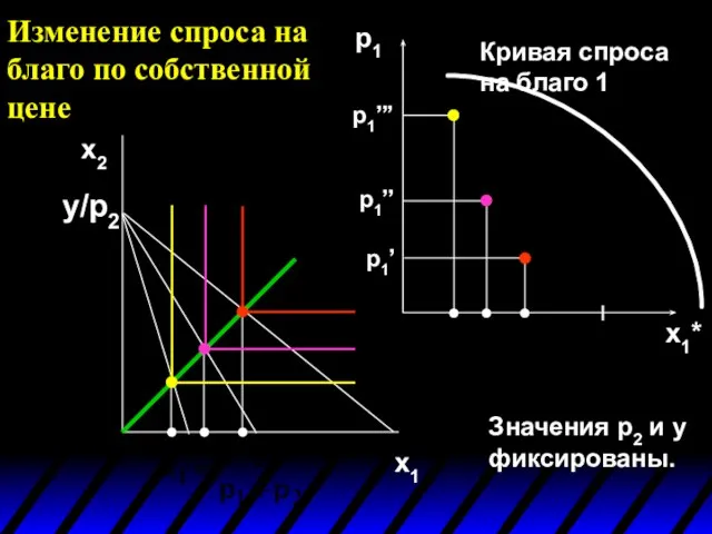 p1 x1* Кривая спроса на благо 1 Значения p2 и y фиксированы.