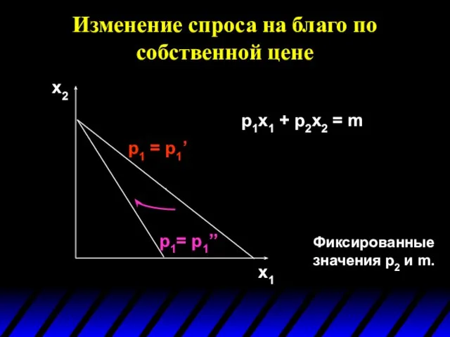 Изменение спроса на благо по собственной цене x1 x2 p1= p1’’ p1