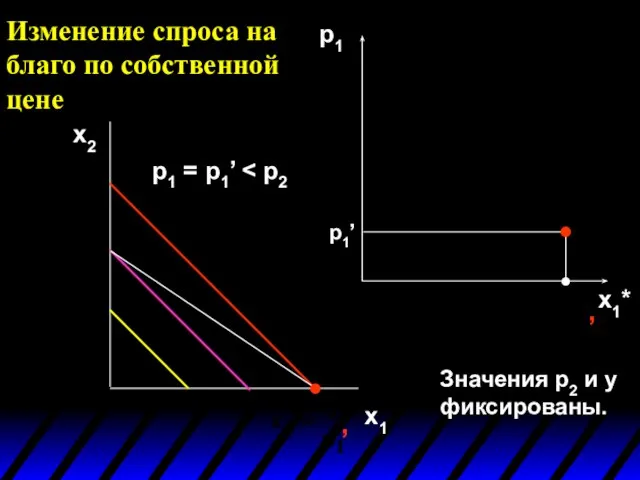 Изменение спроса на благо по собственной цене x2 x1 p1 x1* Значения