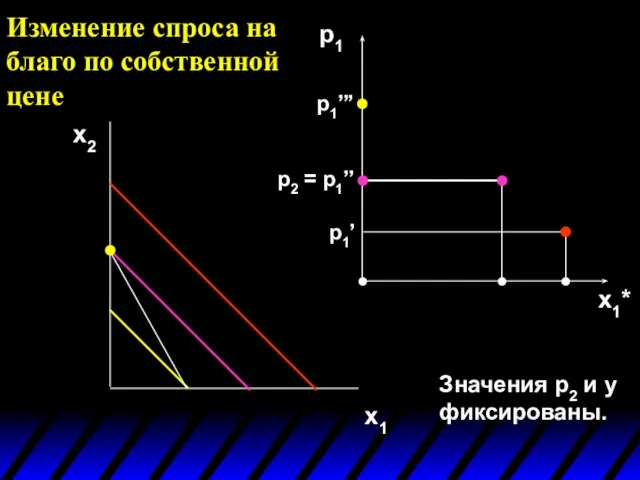 Изменение спроса на благо по собственной цене x2 x1 p1 x1* Значения