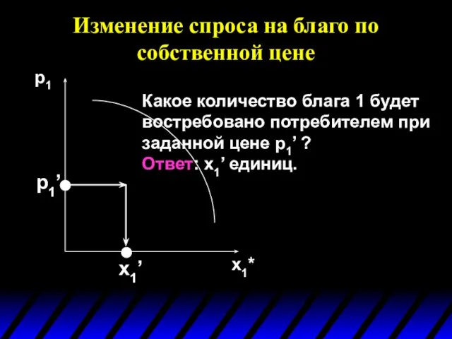 Изменение спроса на благо по собственной цене p1 x1* p1’ Какое количество