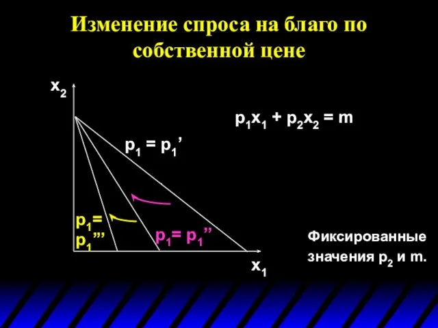 Изменение спроса на благо по собственной цене x1 x2 p1= p1’’ p1=