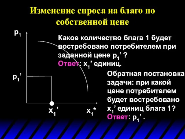 Изменение спроса на благо по собственной цене p1 x1* x1’ Какое количество