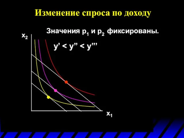 Изменение спроса по доходу Значения p1 и p2 фиксированы. y’