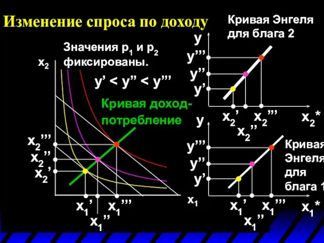 Изменение спроса по доходу Значения p1 и p2 фиксированы. y’ x1’’’ x1’’