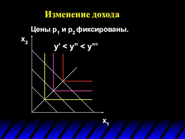 Изменение дохода x1 x2 y’ Цены p1 и p2 фиксированы.