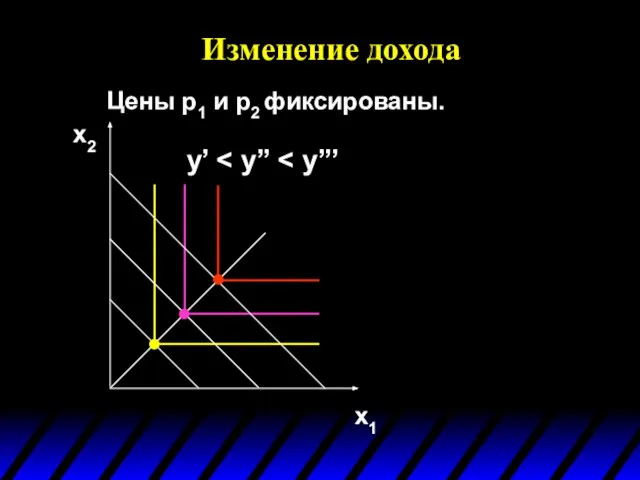 Изменение дохода x1 x2 y’ Цены p1 и p2 фиксированы.