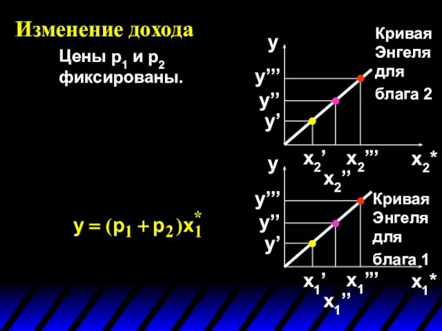 Изменение дохода x1* x2* y y x2’’’ x2’’ x2’ y’ y’’ y’’’