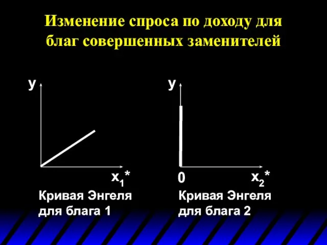 Изменение спроса по доходу для благ совершенных заменителей y y x1* x2*