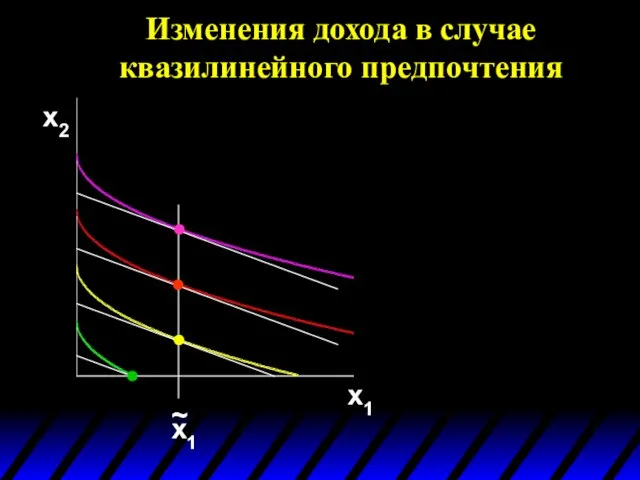 Изменения дохода в случае квазилинейного предпочтения x2 x1