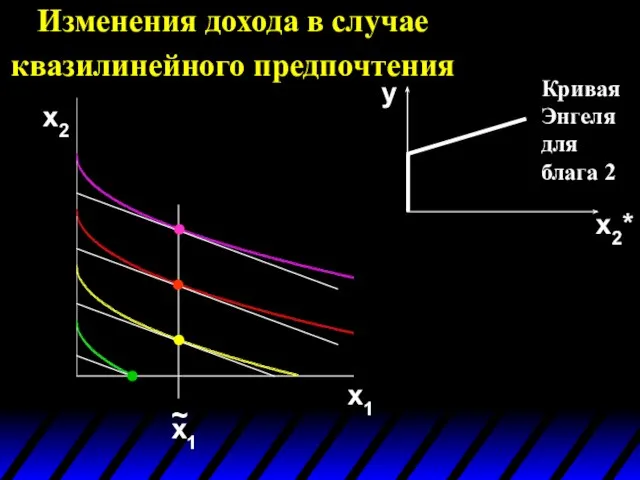 Изменения дохода в случае квазилинейного предпочтения x2 x1 x2* y Кривая Энгеля для блага 2