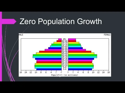 Zero Population Growth Zero Population Growth Graph