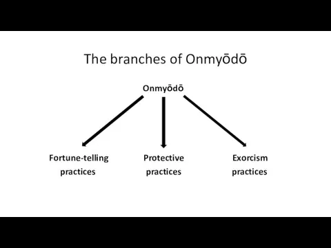 The branches of Onmyōdō Onmyōdō Fortune-telling Protective Exorcism practices practices practices