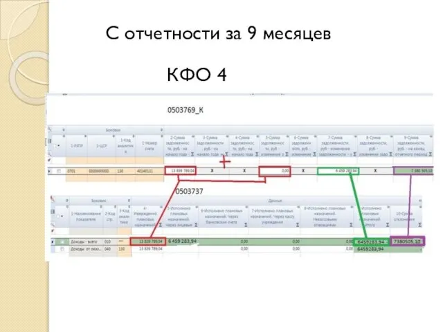 С отчетности за 9 месяцев КФО 4