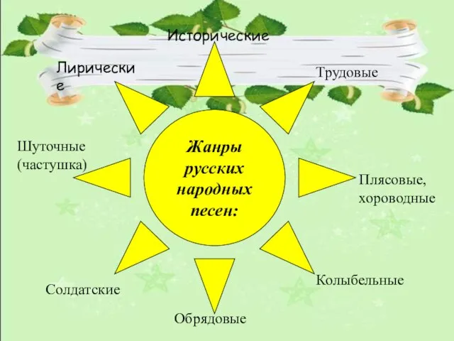 Жанры русских народных песен: Лирические Исторические Трудовые Плясовые, хороводные Колыбельные Обрядовые Солдатские Шуточные (частушка)