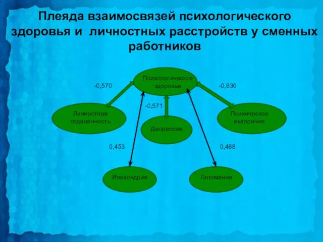 Плеяда взаимосвязей психологического здоровья и личностных расстройств у сменных работников Личностная отдаленность