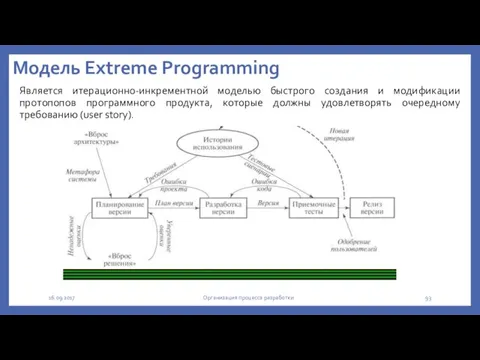 Модель Extreme Programming Является итерационно-инкрементной моделью быстрого создания и модификации протопопов программного