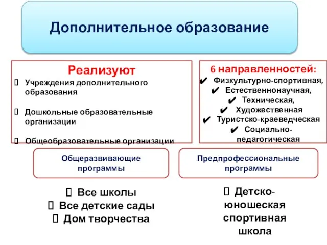 Дополнительное образование Реализуют Учреждения дополнительного образования Дошкольные образовательные организации Общеобразовательные организации 6