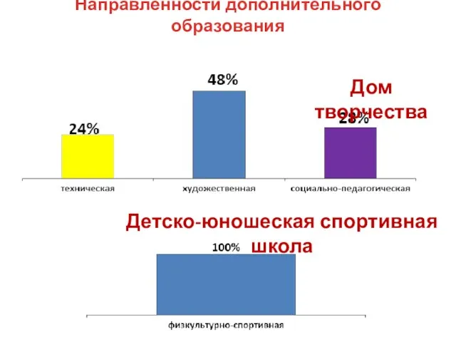 Направленности дополнительного образования Дом творчества Детско-юношеская спортивная школа