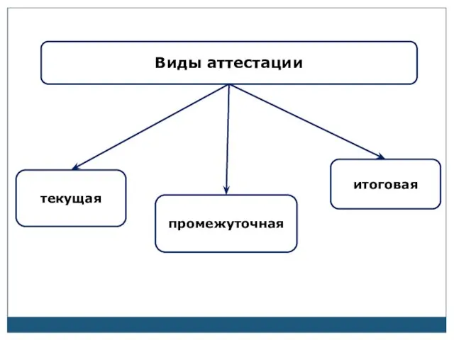 Виды аттестации текущая промежуточная итоговая