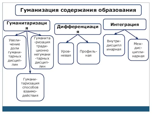 Гуманизация содержания образования Гуманитаризация Дифференциация Интеграция Увели-чение доли гумани-тарных дисцип-лин Гумани-таризация способов