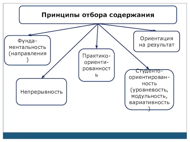 Принципы отбора содержания Фунда-ментальность (направления) Непрерывность Студенто-ориентирован-ность (уровневость, модульность, вариативность) Практико-ориенти-рованность Ориентация на результат