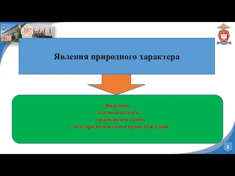 Явления природного характера Явления: - геологического, гидрологического, метеорологического происхождения