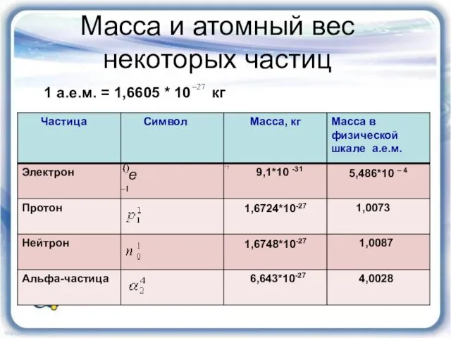 Масса и атомный вес некоторых частиц 1 а.е.м. = 1,6605 * 10 кг