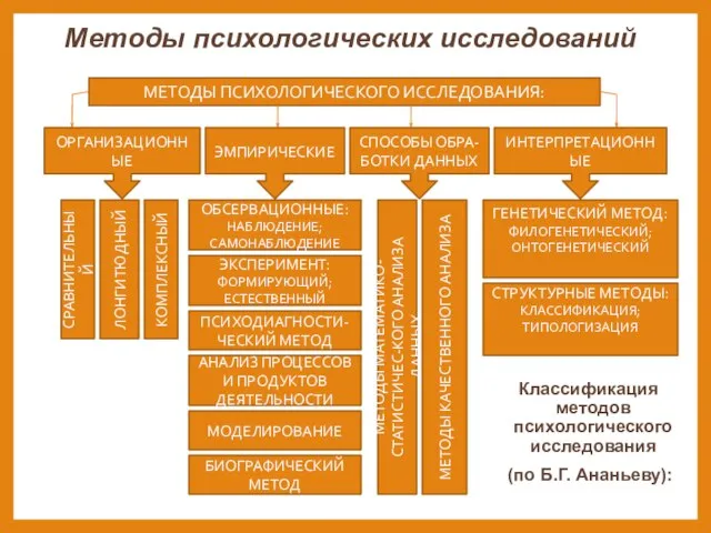 Методы психологических исследований Классификация методов психологического исследования (по Б.Г. Ананьеву): МЕТОДЫ ПСИХОЛОГИЧЕСКОГО