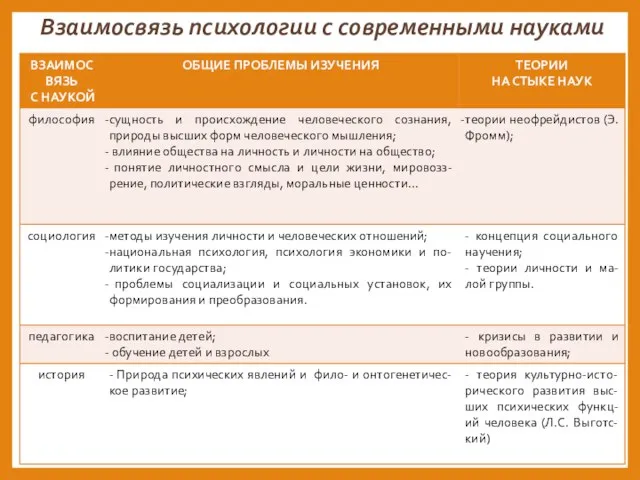 Взаимосвязь психологии с современными науками ВЗАИМОСВЯЗЬ ПСИХОЛОГИИ С ДРУГИМИ НАУКАМИ: