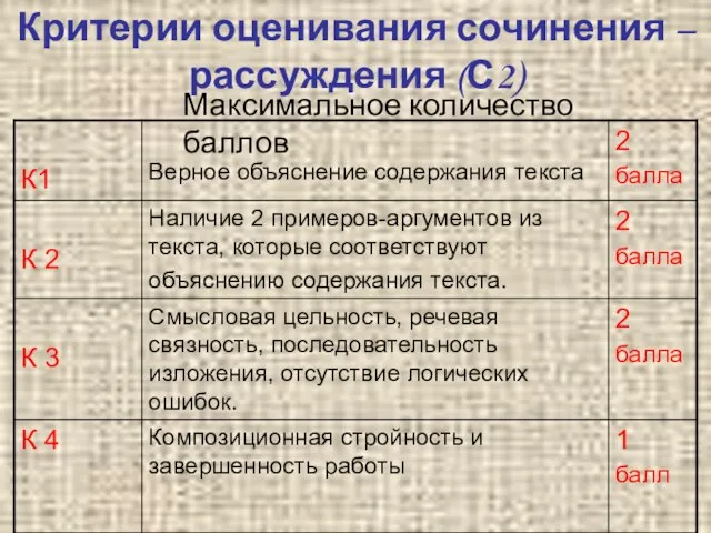 Критерии оценивания сочинения –рассуждения (С2) Максимальное количество баллов