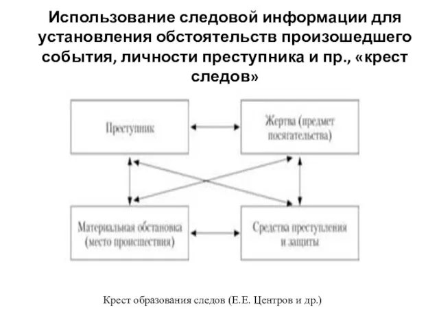 Использование следовой информации для установления обстоятельств произошедшего события, личности преступника и пр.,