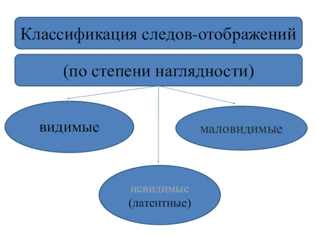 Классификация следов-отображений (по степени наглядности) видимые маловидимые невидимые (латентные)