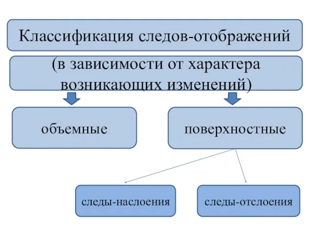 Классификация следов-отображений (в зависимости от характера возникающих изменений) объемные поверхностные следы-наслоения следы-отслоения