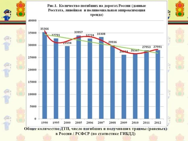 Общее количество ДТП, число погибших и получивших травмы (раненых) в России / РСФСР (по статистике ГИБДД)